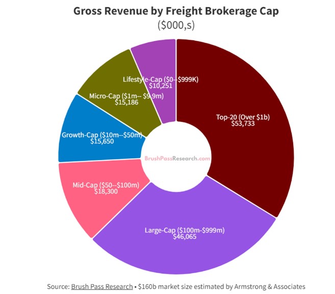 How large is the freight brokerage industry?