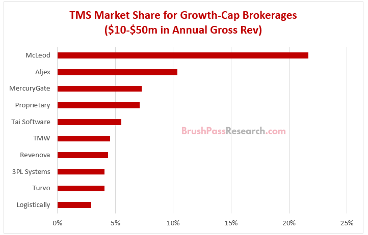 2023 TMS market share results for Growth-Cap ($10-$50m) freight brokerages
