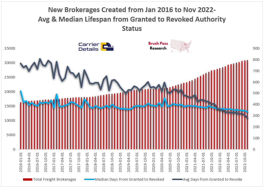 25,000 new freight brokerages were created over three years