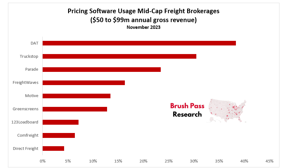 Most popular pricing tools for Mid-Cap freight brokers