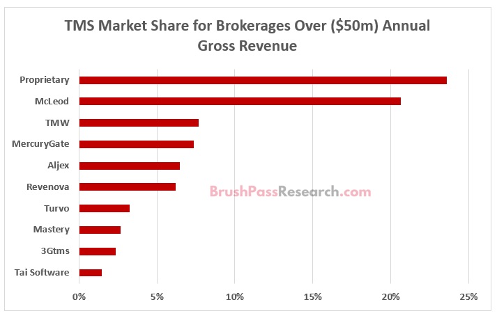 Which TMS software are Large and Mid-Cap brokerages using? 