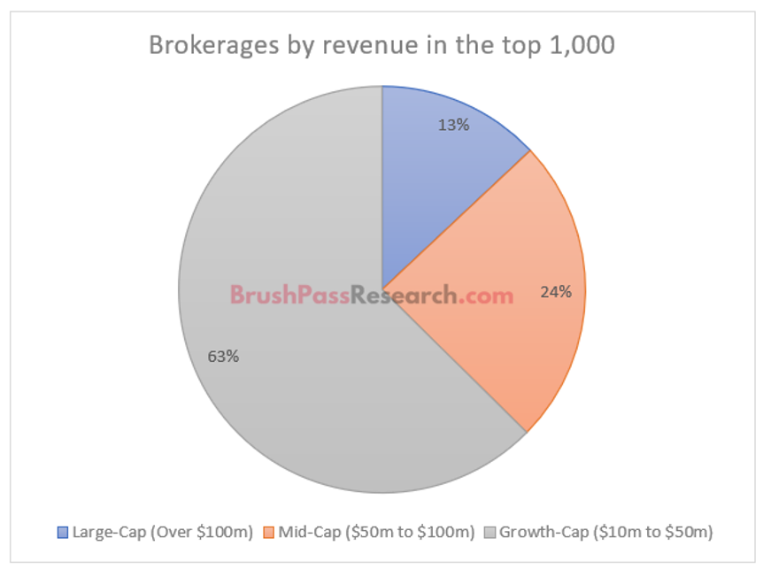 Why focus on the top 1,000 freight brokerages?