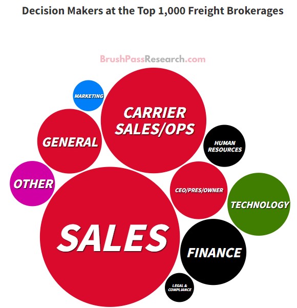 Who makes buying decisions at freight brokerages? 