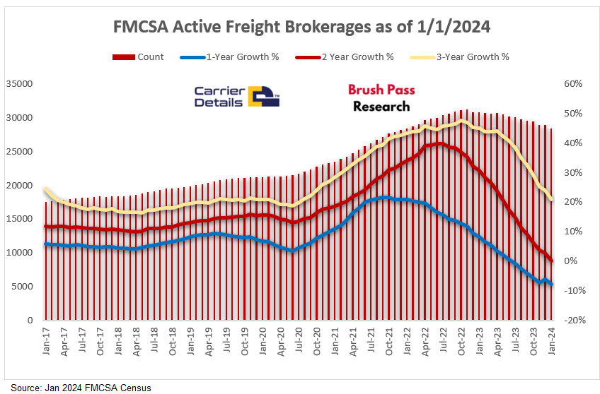 Freight brokerages contract for seventh straight month