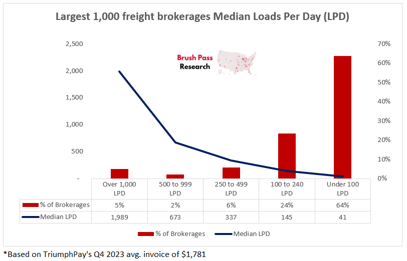 Load count estimates for the largest 1,000 freight brokerages