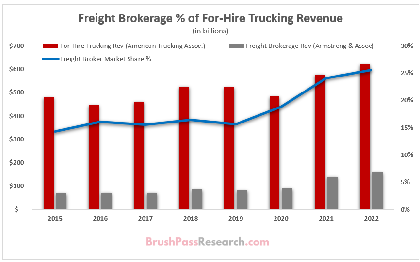 Freight brokers control 1 in 4 truckloads