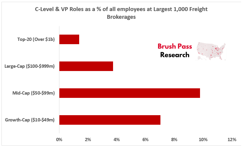 How many C-Level and VP’s are at the largest freight brokerages?