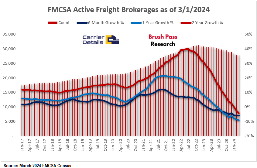 Freight brokerages declined (9.2%) YoY in Feb 2024
